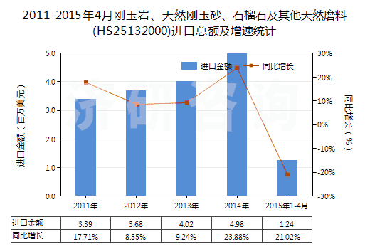 2011-2015年4月剛玉巖、天然剛玉砂、石榴石及其他天然磨料(HS25132000)進(jìn)口總額及增速統(tǒng)計(jì)